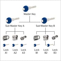 Master Lock System A1 Key & Security Ogden Utah